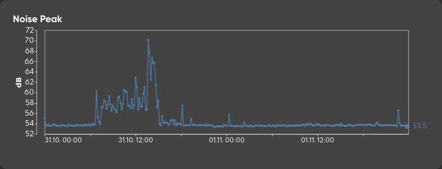 noise peak